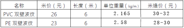 UPVC双壁波纹管厂家